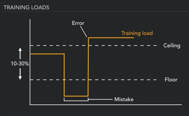 A graph of common training load mistakes